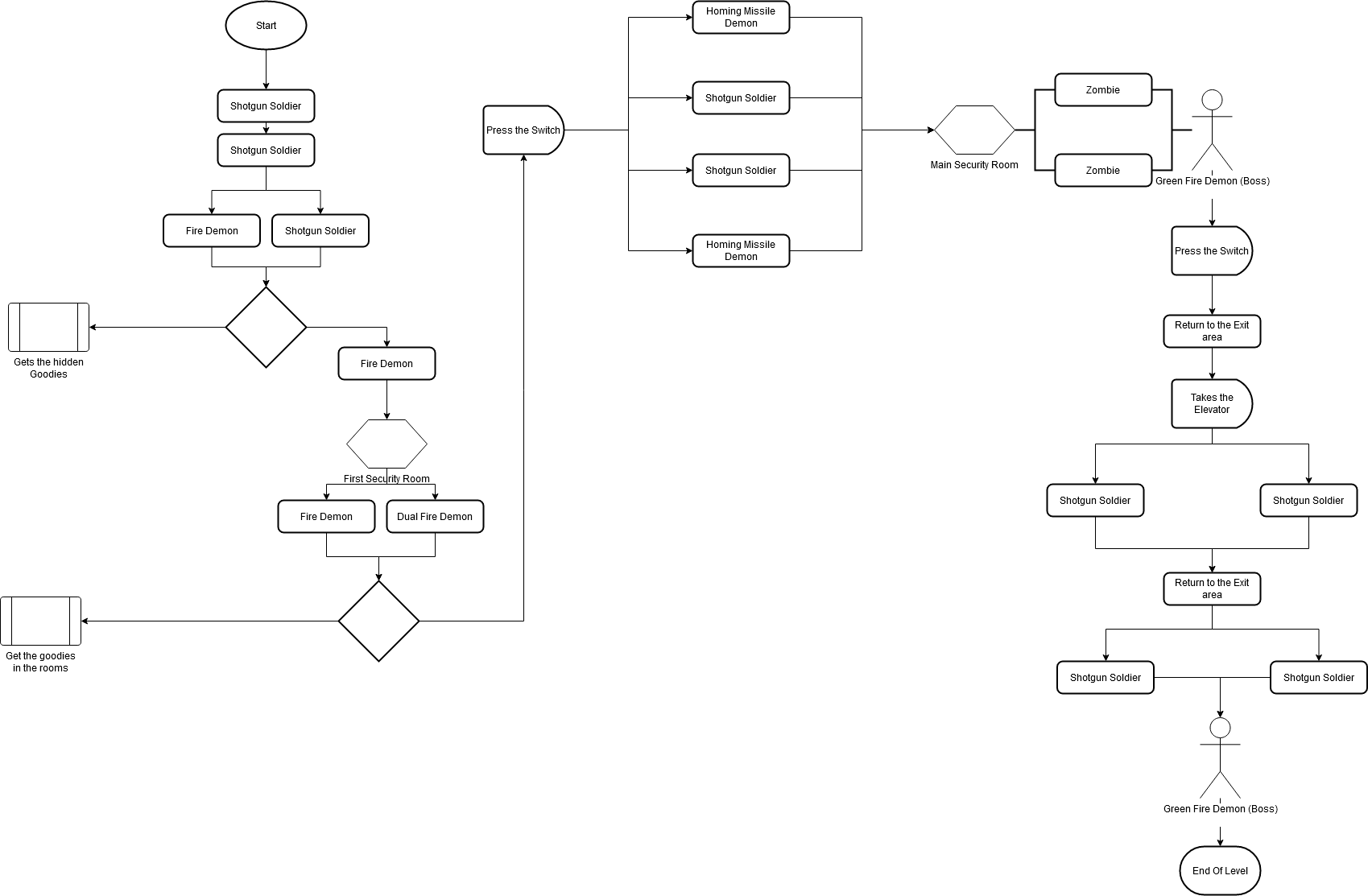 Sewers Flow Chart